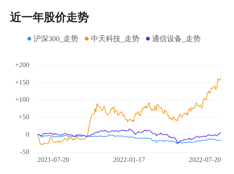 中天科技07月20日继续上涨股价创历史新高